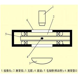 旋轉(zhuǎn)滴法界面張力儀